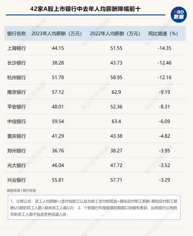 半数银行人均薪酬下降 ,最大降幅超14%(图1)