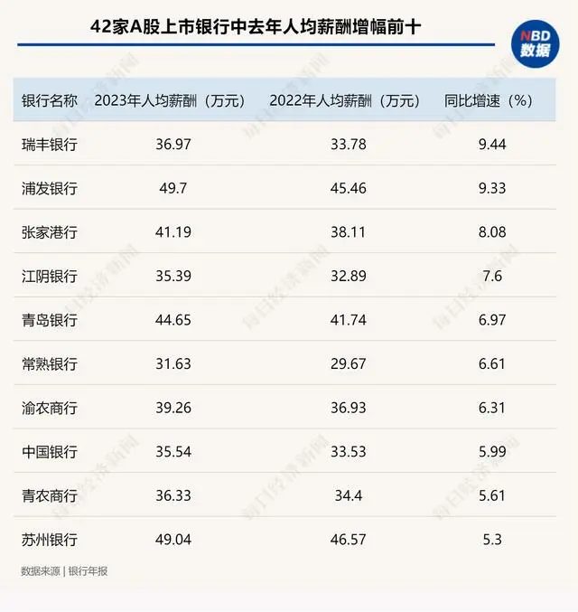 半数银行人均薪酬下降 ,最大降幅超14%(图2)