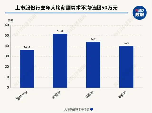 半数银行人均薪酬下降 ,最大降幅超14%(图3)