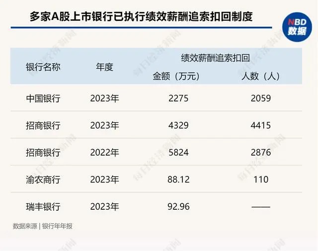 半数银行人均薪酬下降 ,最大降幅超14%(图4)