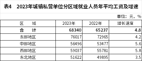 2023年全国城镇非私营单位和私营单位就业人员年平均工资分别为120698元和68340元(图5)
