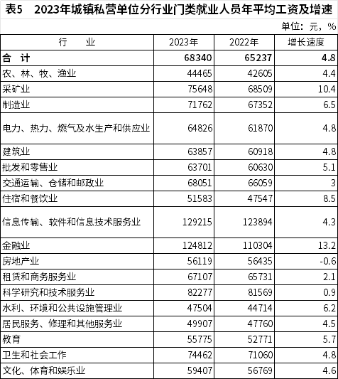 2023年全国城镇非私营单位和私营单位就业人员年平均工资分别为120698元和68340元(图6)