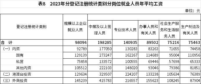 2023年全国城镇非私营单位和私营单位就业人员年平均工资分别为120698元和68340元(图9)