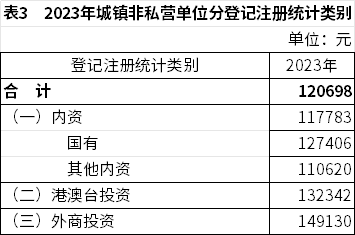 2023年全国城镇非私营单位和私营单位就业人员年平均工资分别为120698元和68340元(图3)