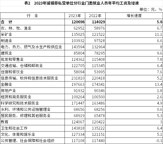 2023年全国城镇非私营单位和私营单位就业人员年平均工资分别为120698元和68340元(图2)