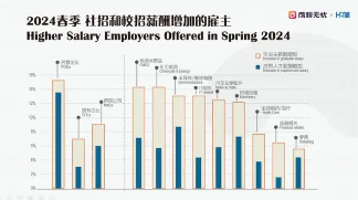 前程无忧2024年春季招聘行情：四成雇主社招量与2023同期持平，维持去年同期校招量的雇主仅为29%(图3)