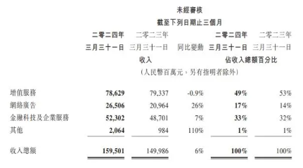 腾讯发一季度财报：营收1595亿元，员工人均月薪已超8万(图1)
