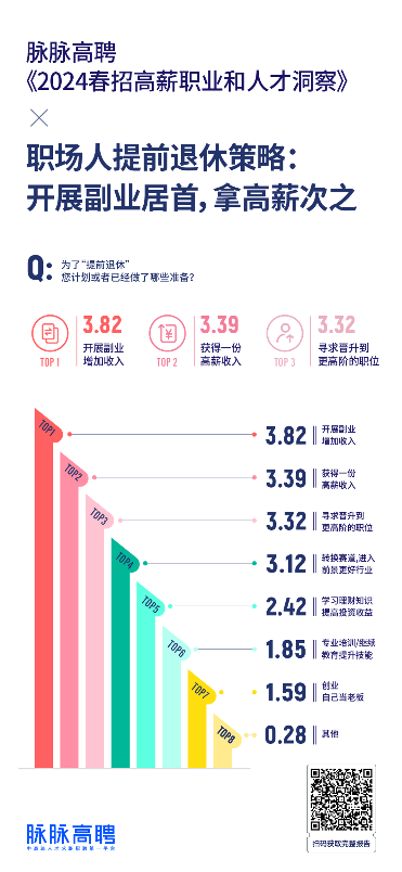 脉脉高聘人才智库发布《2024春招高薪职业和人才洞察》