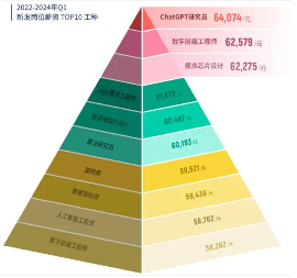报告显示春招竞争压力减轻但薪资下降,ChatGPT研究员以平均月薪64074元位居榜首(图1) 报告显示春招竞争压力减轻但薪资下降,ChatGPT研究员以平均月薪64074元位居榜首(图1)