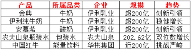 2024年中国饮品大单品格局解析:从300亿到10亿级品牌竞争态势(图2) 2024年中国饮品大单品格局解析:从300亿到10亿级品牌竞争态势(图2)