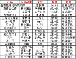 2024年中国饮品大单品格局解析：从300亿到10亿级品牌竞争态势(图6)