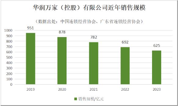 华润万家多地闭店背后：传统商超转型高端精品超市战略调整(图1)