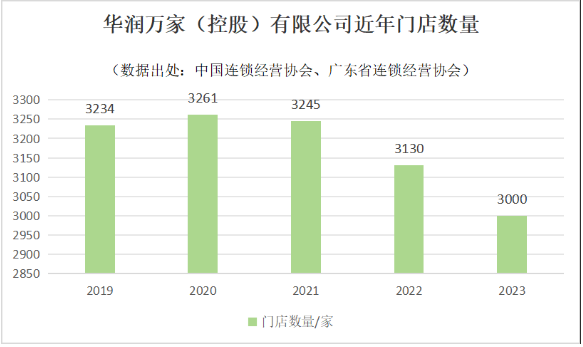 华润万家多地闭店背后：传统商超转型高端精品超市战略调整(图2)