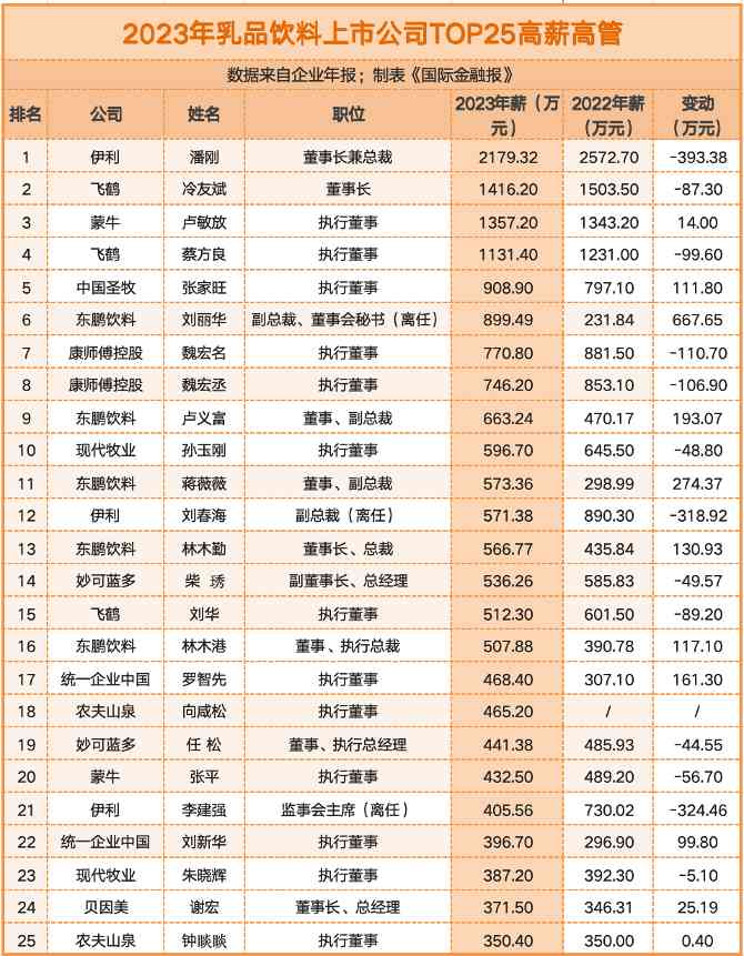 2023年食品饮料行业薪酬分析：4位高管年薪超千万 乳业人均薪资高于饮料(图1)