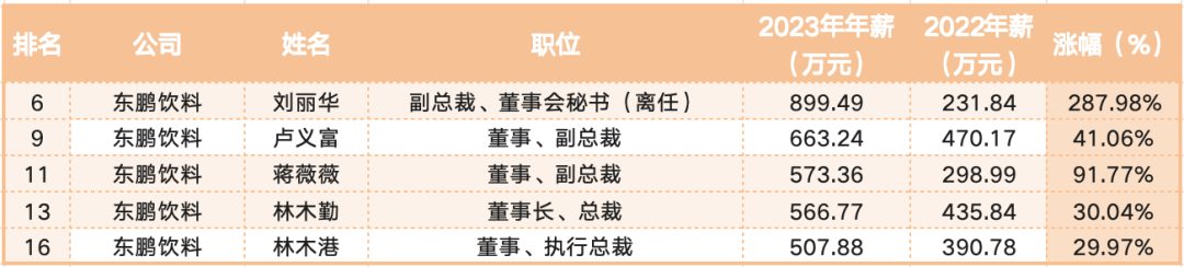 2023年食品饮料行业薪酬分析：4位高管年薪超千万 乳业人均薪资高于饮料(图2)