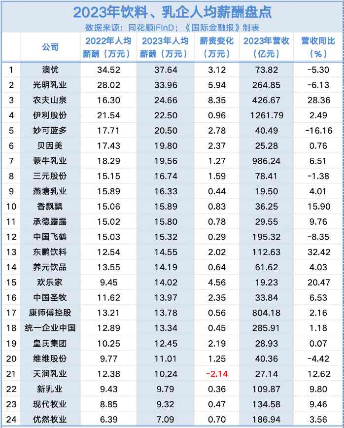 2023年食品饮料行业薪酬分析：4位高管年薪超千万 乳业人均薪资高于饮料(图3)