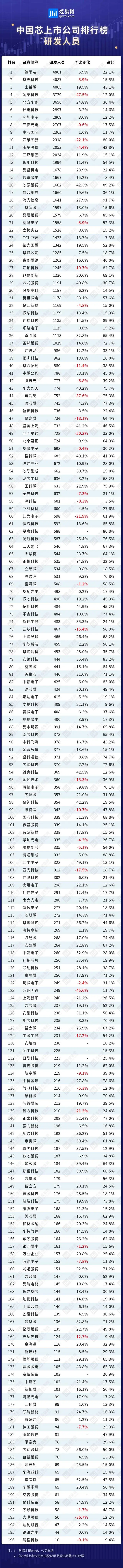 中国芯片上市公司研发人员排行榜:纳思达4861人领跑(图1) 中国芯片上市公司研发人员排行榜:纳思达4861人领跑(图1)