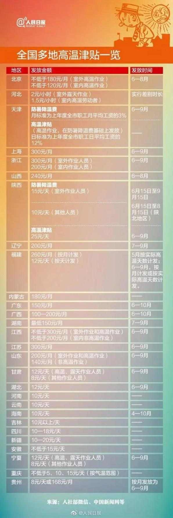 高温津贴6月开始发放 江苏室外作业者每月300元连发4个月(图1)