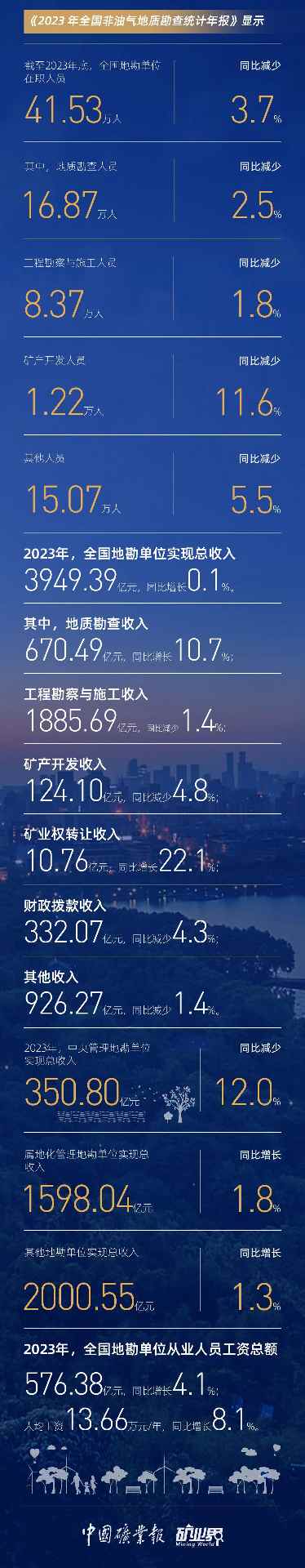 2023年全国地质勘查投入增长7.7% 矿产勘查持续稳步推进(图8)