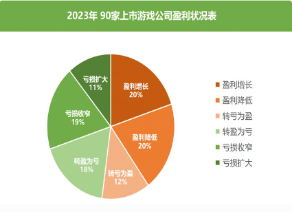游戏行业财报季真相揭秘：头部回暖背后中小厂商困境加剧(图7)