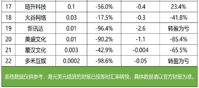 游戏行业财报季真相揭秘：头部回暖背后中小厂商困境加剧(图13)