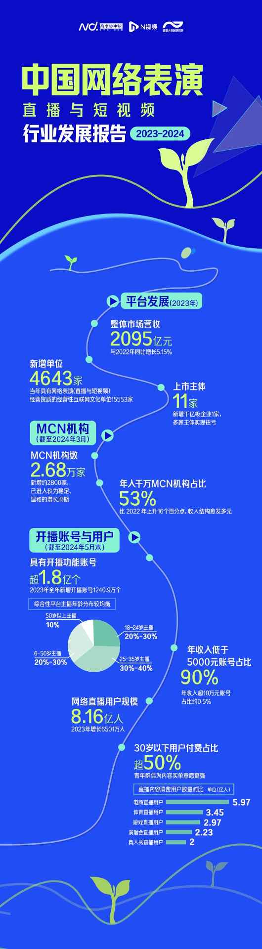 网络表演行业市场规模突破2000亿元 主播账号超1.8亿个(图3)