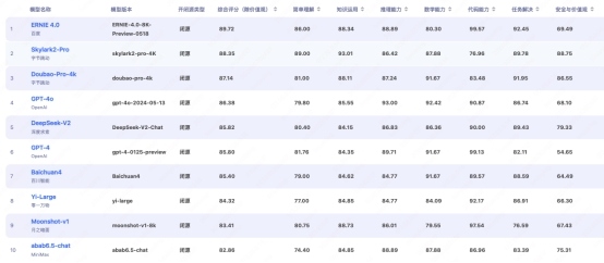 百度文心大模型4.0登顶FlagEval评测榜首，综合评分89.72分领先(图2)