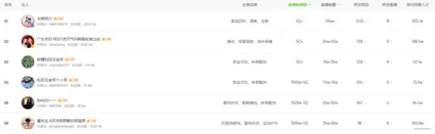 直播带货主播薪酬暴跌 时薪低至20元面临行业洗牌(图9)