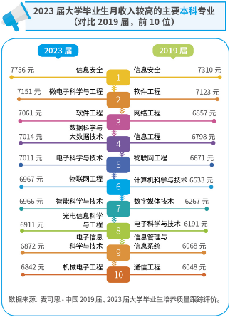 2023届毕业生薪资报告：电子信息类专业领跑，月薪普遍上涨(图1)