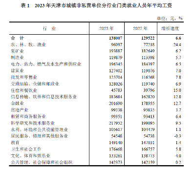 天津2023年城镇单位就业人员平均工资公布，非私营单位13.8万元(图1)