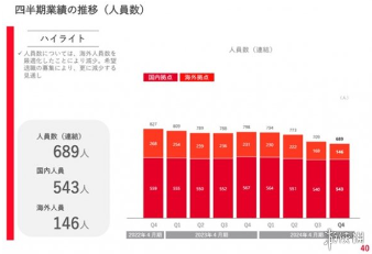 日本手游开发商Gumi亏损近3亿日元 首次征集80名员工自愿离职(图3)