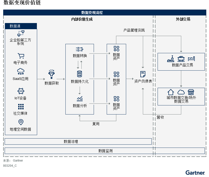 数据中台退潮数据分析战略转向数据变现新趋势(图2)