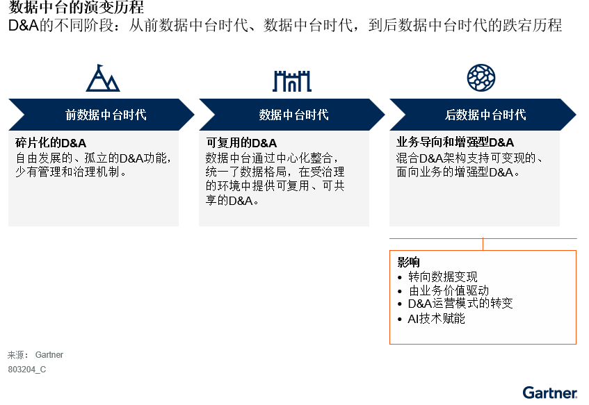数据中台退潮数据分析战略转向数据变现新趋势(图1)