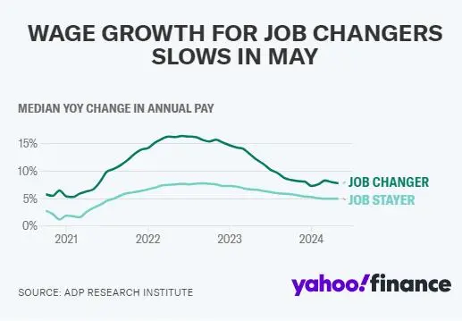 5月美国劳动力市场降温 跳槽薪资涨幅回落至7.8%(图1)