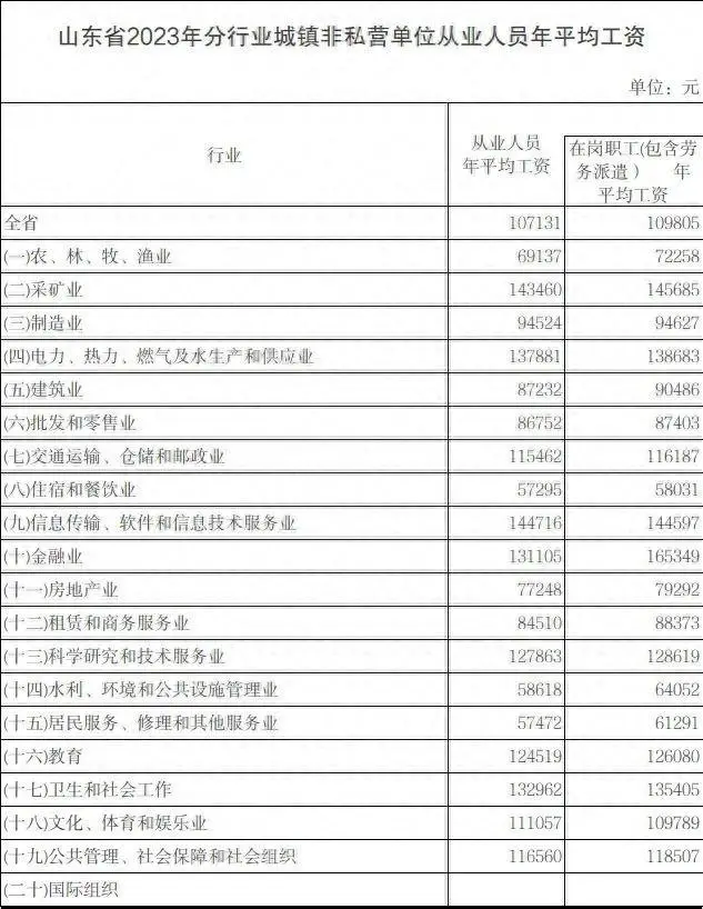 山东2023年各行业城镇非私营单位平均工资公布(图1)