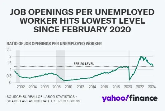 5月美国劳动力市场降温 跳槽薪资涨幅回落至7.8%(图2)