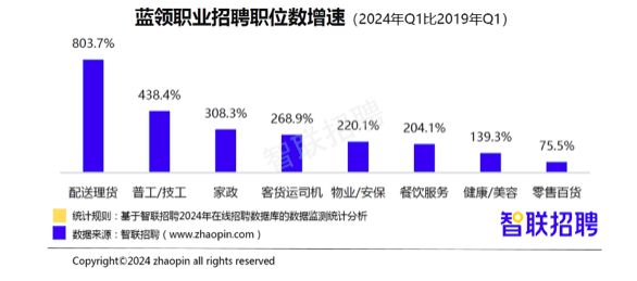 2024蓝领人才需求爆发式增长 招聘薪酬显著提升(图2)