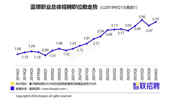 2024蓝领人才需求爆发式增长 招聘薪酬显著提升(图1)