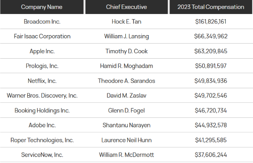 美国企业CEO薪酬暴涨13% 员工薪资增长差距悬殊(图1)