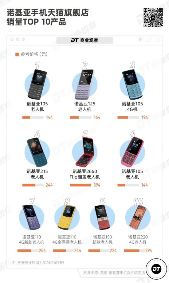 诺基亚3210复刻版爆火背后的怀旧经济密码(图9)