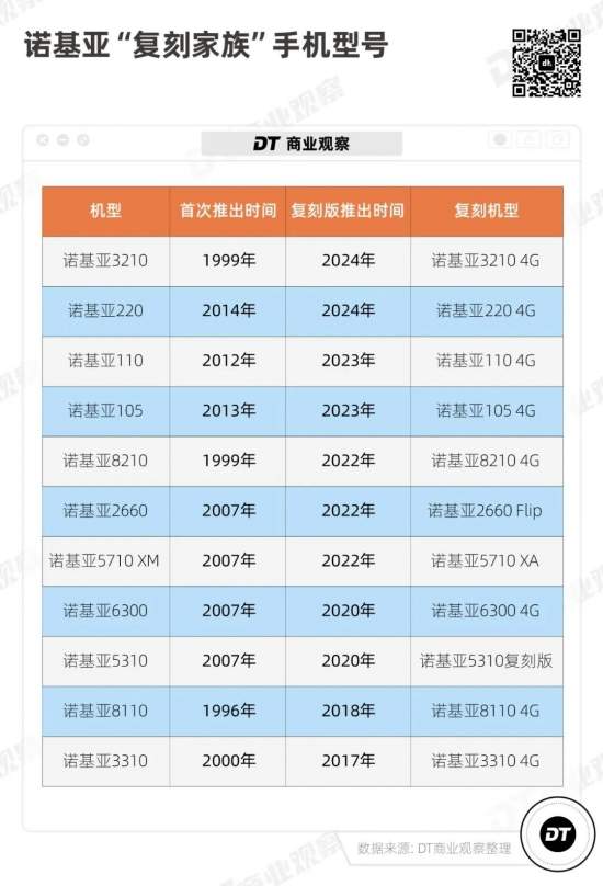 诺基亚3210复刻版爆火背后的怀旧经济密码(图11)