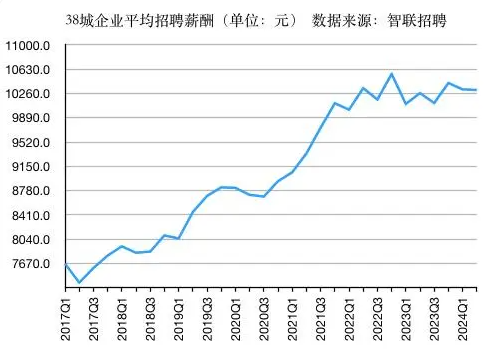 企业招聘薪酬进入震荡期 2024年二季度平均月薪10313元(图1)