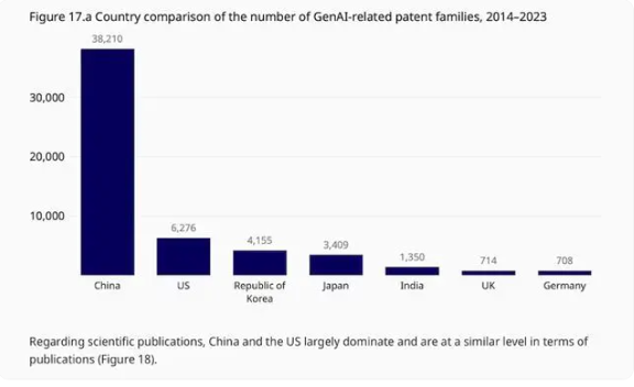 中国生成式AI专利数量全球第一 十年申请超3.8万件领先美国6倍(图1)