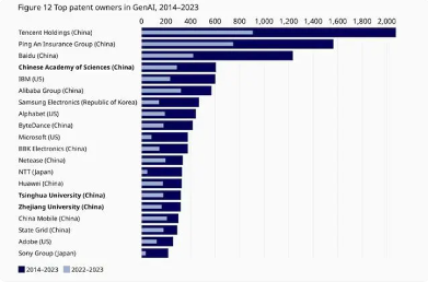 中国生成式AI专利数量全球第一 十年申请超3.8万件领先美国6倍(图2)
