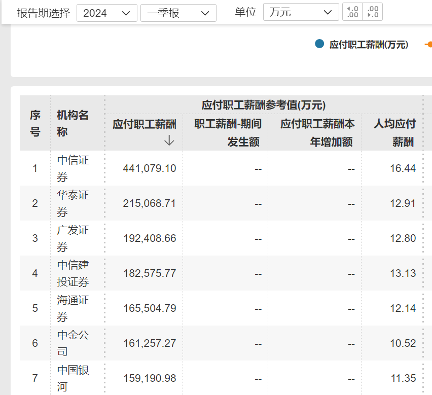中金公司员工降薪传闻引发关注 薪酬大幅下滑成焦点(图2) 中金公司员工降薪传闻引发关注 薪酬大幅下滑成焦点(图2)