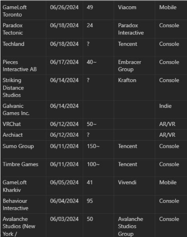 上半年游戏行业1.1万人被裁，裁员数已超2023全年(图1)