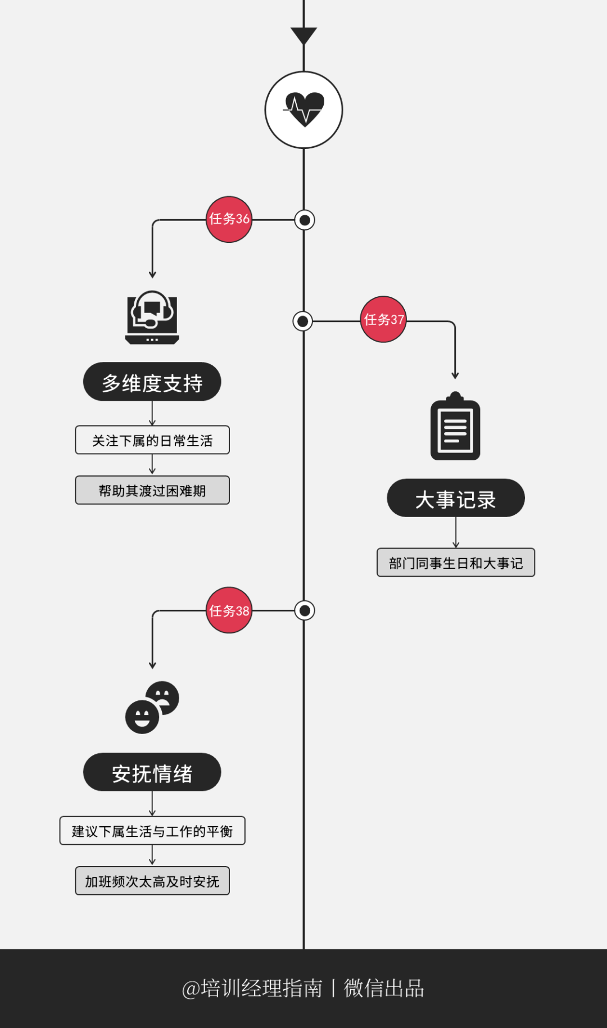 一线经理的管理图谱：用清晰的逻辑，带领团队迈向成功