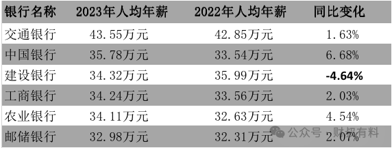 “建行总行降薪10%”话题上热搜！(图1)