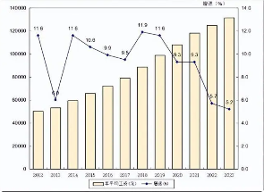 13万和8万！2023年广东平均工资出炉(图3)