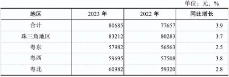 13万和8万！2023年广东平均工资出炉(图8)